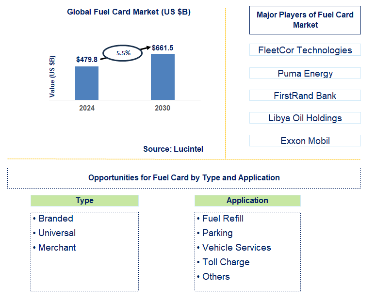 Fuel Card Trends and Forecast